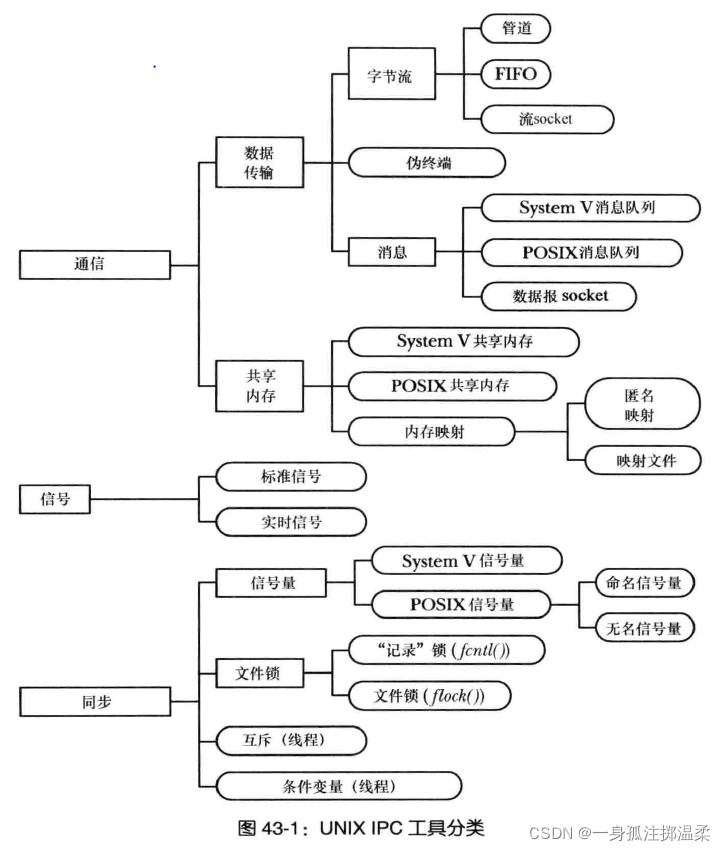 IPC交互 android ipc api_消息队列