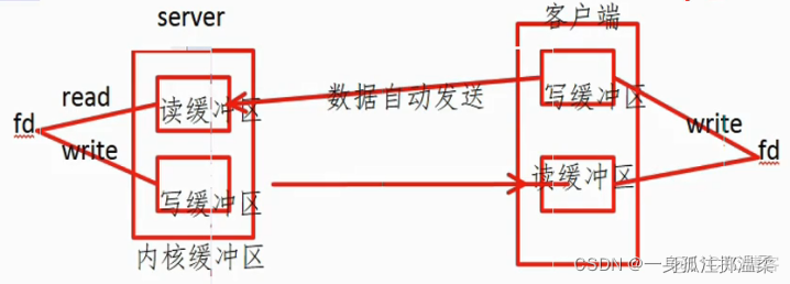 IPC交互 android ipc api_信号量_02