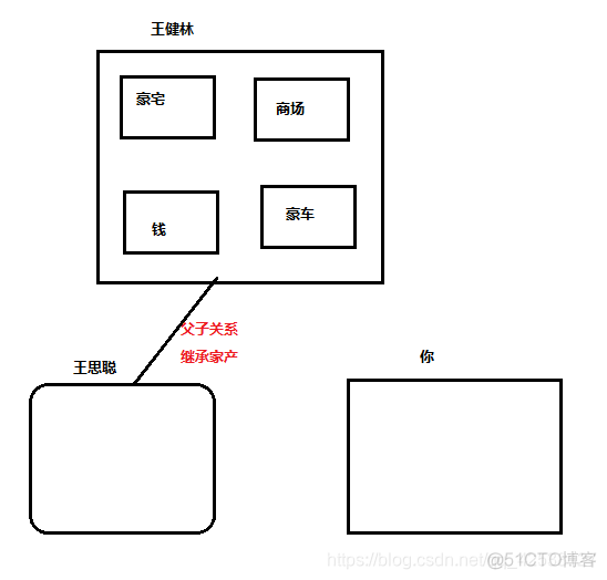 JAVA 让类不继承的方法 java 类 继承_java