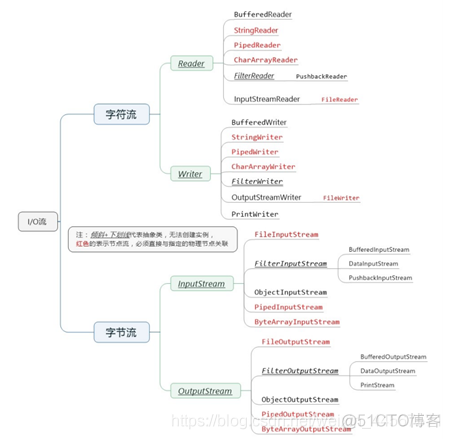 JAVA中io流 java中的io流_Java