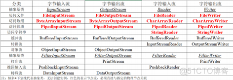 JAVA中io流 java中的io流_JAVA中io流_02