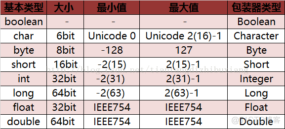 JAVA基本数据类型 byte Java基本数据类型和包装类_基本数据类型_04