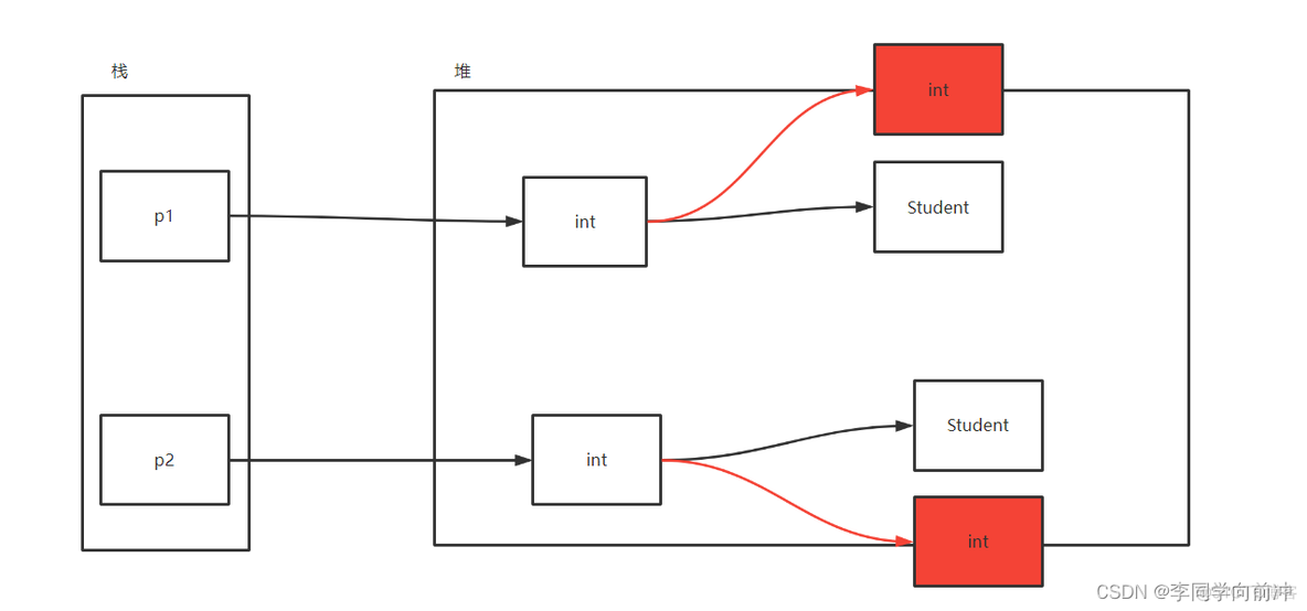 JAVA的深克隆 java对象深克隆_基本数据类型_05