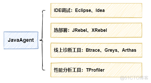 Java agent 坏处 java agent技术_jar