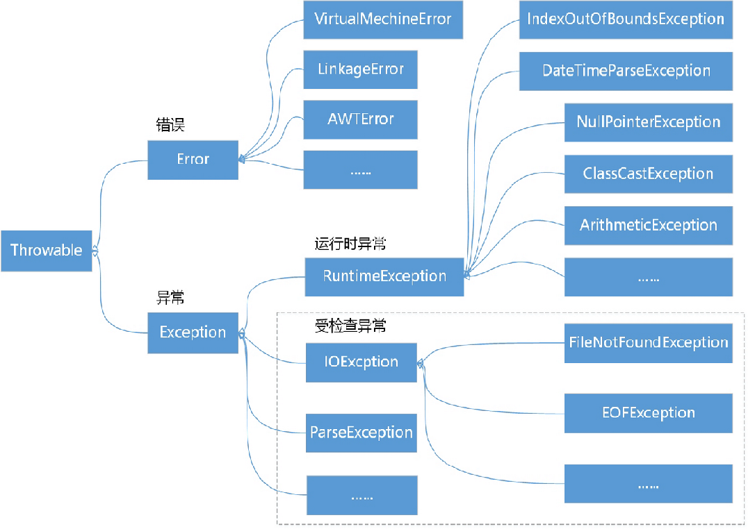 Java dicom 数据处理 java数据异常处理_Java