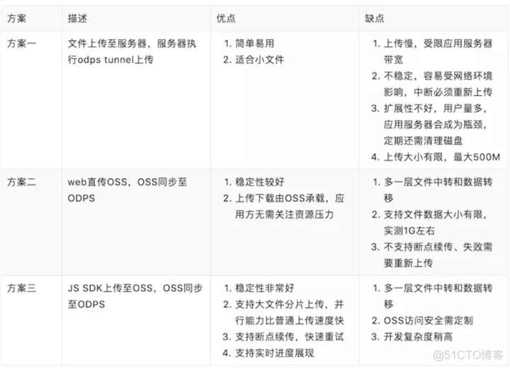 Java json 大文件上传 java实现大文件上传下载_上传