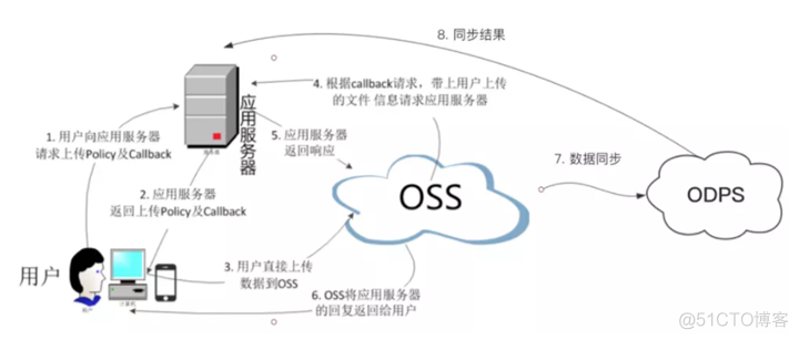 Java json 大文件上传 java实现大文件上传下载_html5_02