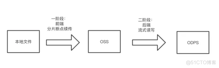 Java json 大文件上传 java实现大文件上传下载_上传_03