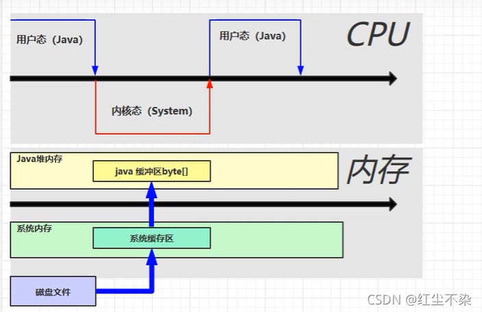 Java 内存class唯一 java直接内存的作用_Java 内存class唯一