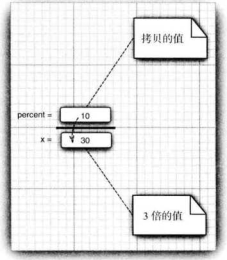 Java 整型引用传递 java传值调用和引用调用_Java 整型引用传递