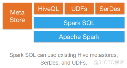 Java中的spark sql语句放到配置文件中 spark运行sql文件_SQL