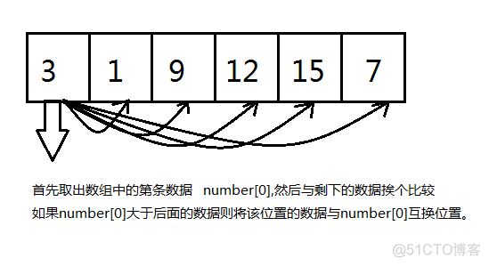 Java中的冒泡法排序 java中冒泡排序算法_冒泡排序