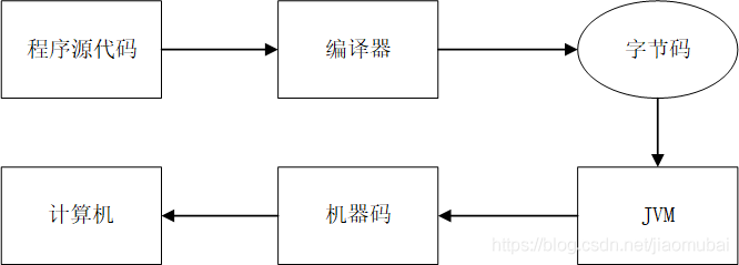 Java是什么岛 java是啥东西_字节码