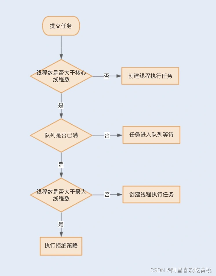 Java线程池线程大小比任务小 java线程池大小设置_线程_03