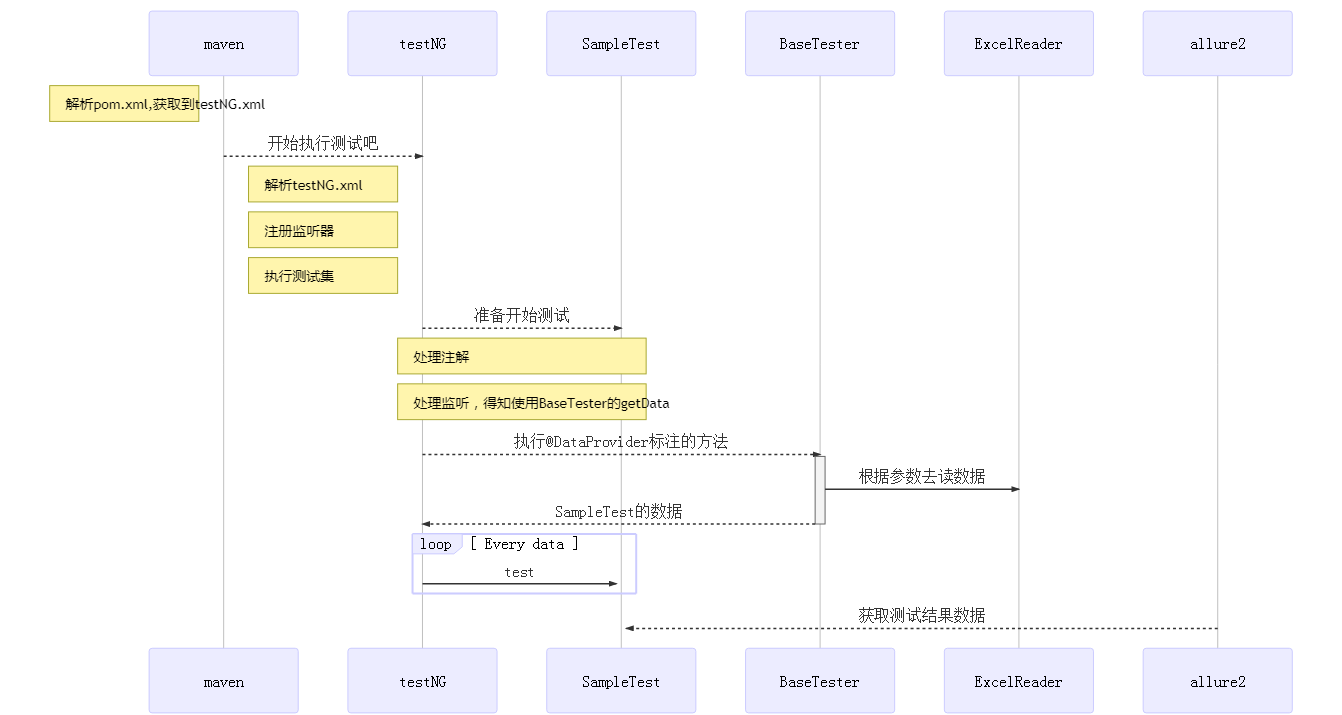 Java自动化实现 java做自动化_初始化