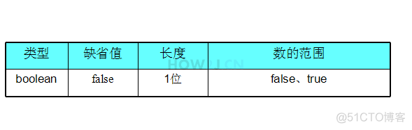 Java语言变量类型 java变量类型有哪几种_变量类型_03