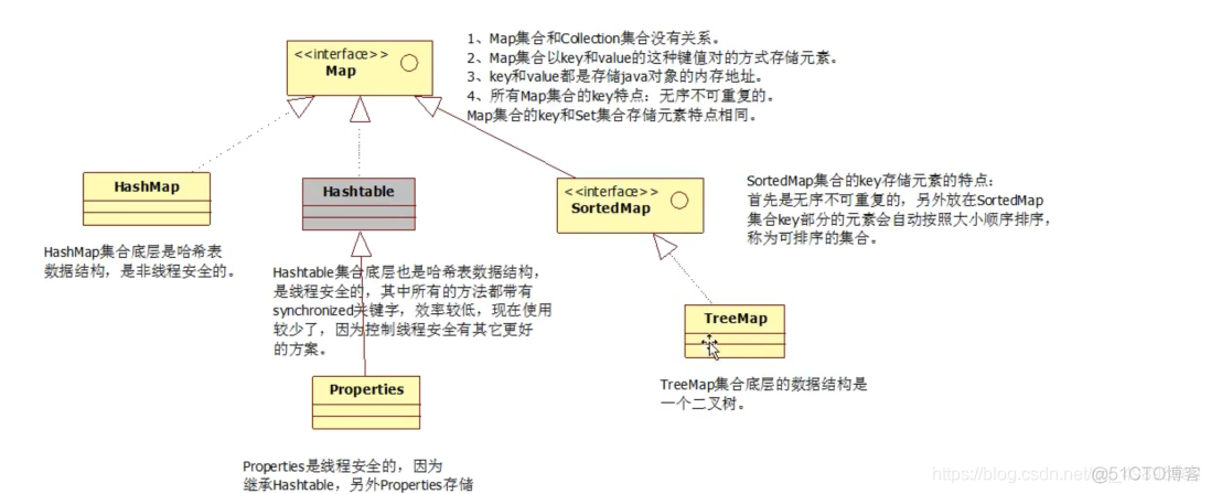 Java集合的深度理解 java中集合详解_数据_02