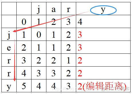 Levenshtein python 编辑距离 编辑距离计算python_字符串_06