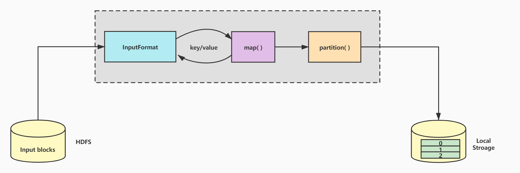 MAPruduce入门实例 hadoop mapreduce工作流程hadoop_大数据_02