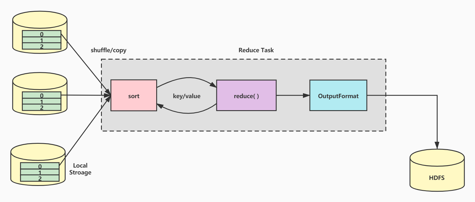 MAPruduce入门实例 hadoop mapreduce工作流程hadoop_大数据_03