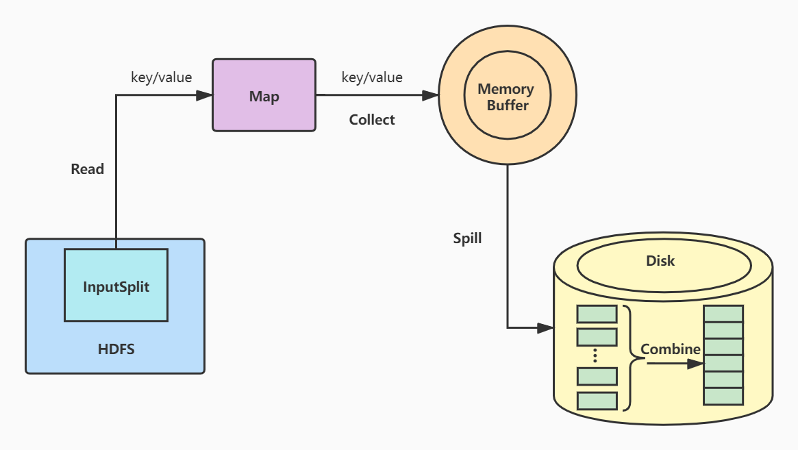 MAPruduce入门实例 hadoop mapreduce工作流程hadoop_map_04