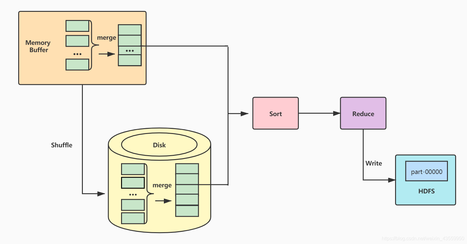 MAPruduce入门实例 hadoop mapreduce工作流程hadoop_排序_13