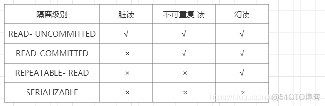 MYSQL 设置事务隔离级别 mysql 事务 隔离级别_MYSQL 设置事务隔离级别