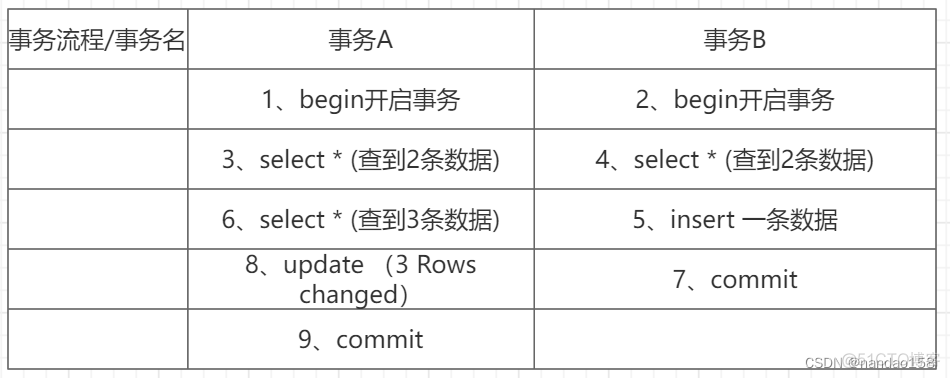 MYSQL 设置事务隔离级别 mysql 事务 隔离级别_mysql_02