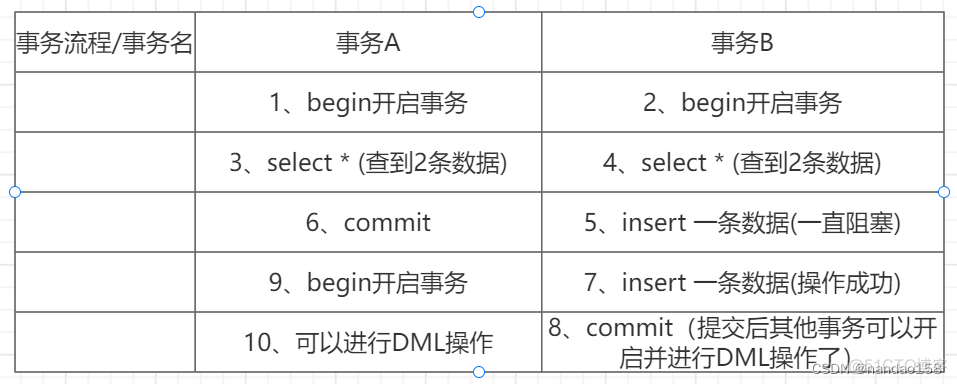 MYSQL 设置事务隔离级别 mysql 事务 隔离级别_不可重复读_03