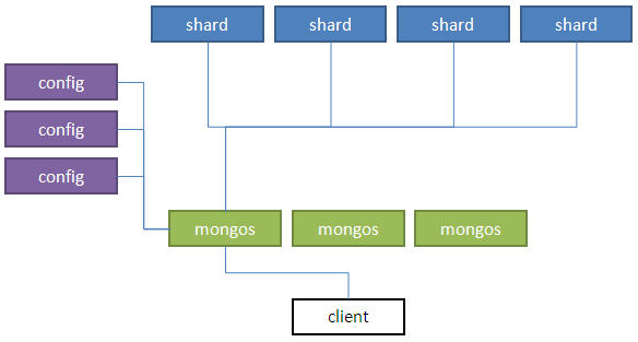 Mongodb有没有分库分表 mongo 分库_Server