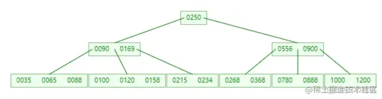 MySQL innodb 索引结构 mysql索引结构4种结构_MySQL innodb 索引结构_07