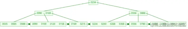 MySQL innodb 索引结构 mysql索引结构4种结构_数据_10