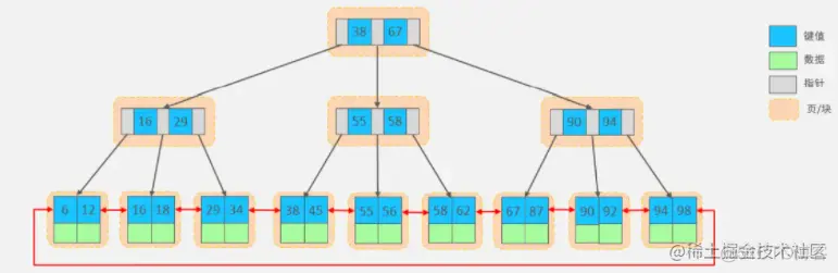 MySQL innodb 索引结构 mysql索引结构4种结构_数据_11