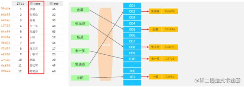 MySQL innodb 索引结构 mysql索引结构4种结构_数据库_12