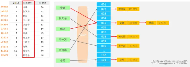 MySQL innodb 索引结构 mysql索引结构4种结构_数据_13