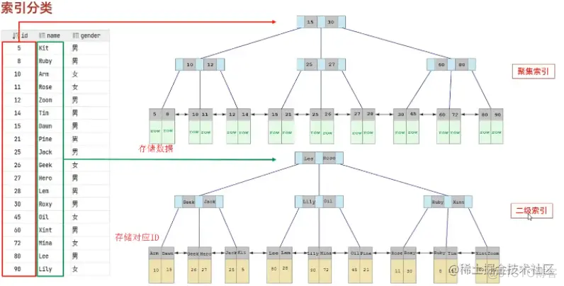 MySQL innodb 索引结构 mysql索引结构4种结构_MySQL innodb 索引结构_14