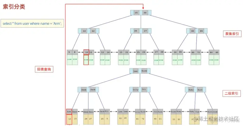 MySQL innodb 索引结构 mysql索引结构4种结构_java_15