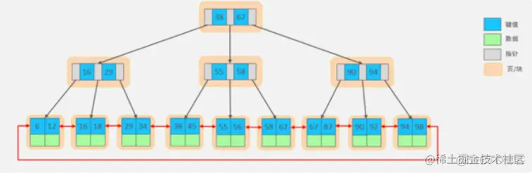 MySQL innodb 索引结构 mysql索引结构4种结构_数据_16