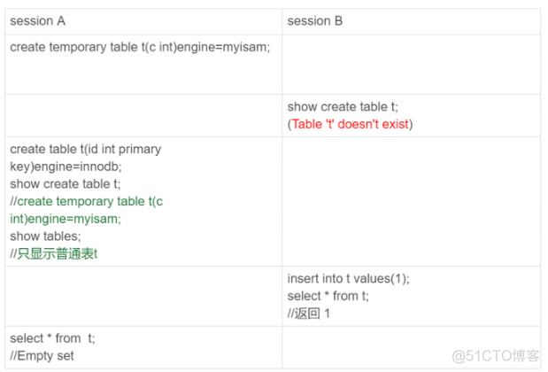 MySQL 临时表与in mysql中临时表的特点_分表