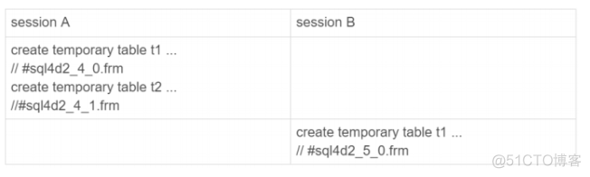 MySQL 临时表与in mysql中临时表的特点_数据库_03