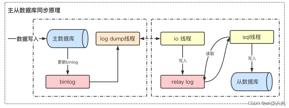 MySQL 主从复制 所有库 mysql主从复制问题_主从复制_02