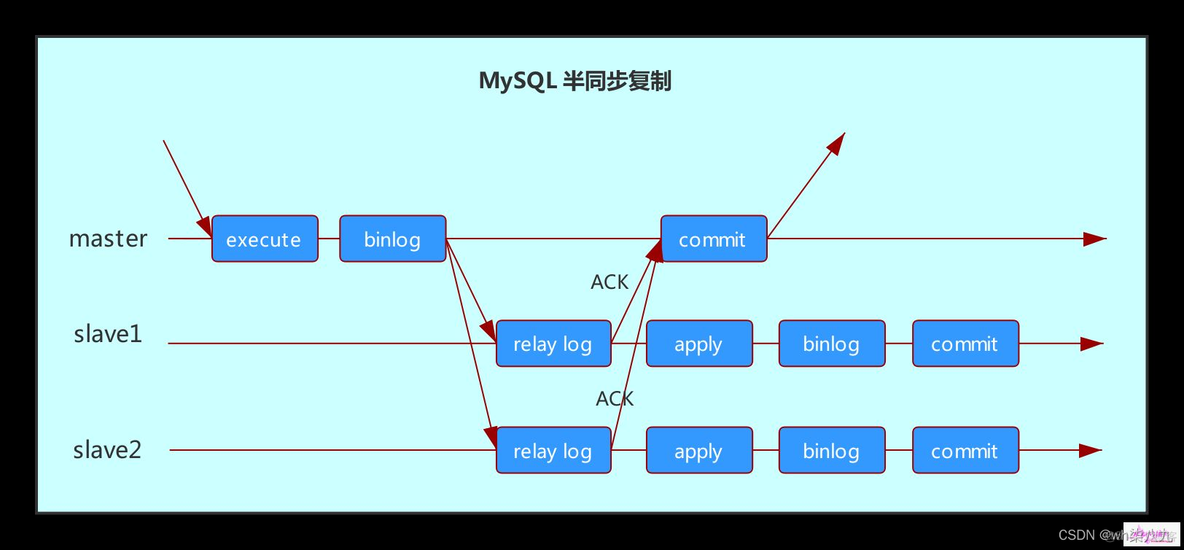 MySQL 主从复制 所有库 mysql主从复制问题_主从复制_04