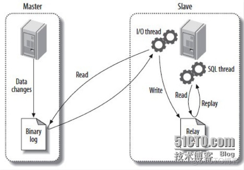 MySQL 掉电损坏 mysql丢数据_数据_02