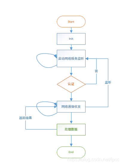 MySQL网络协议 mysql网络服务_unix