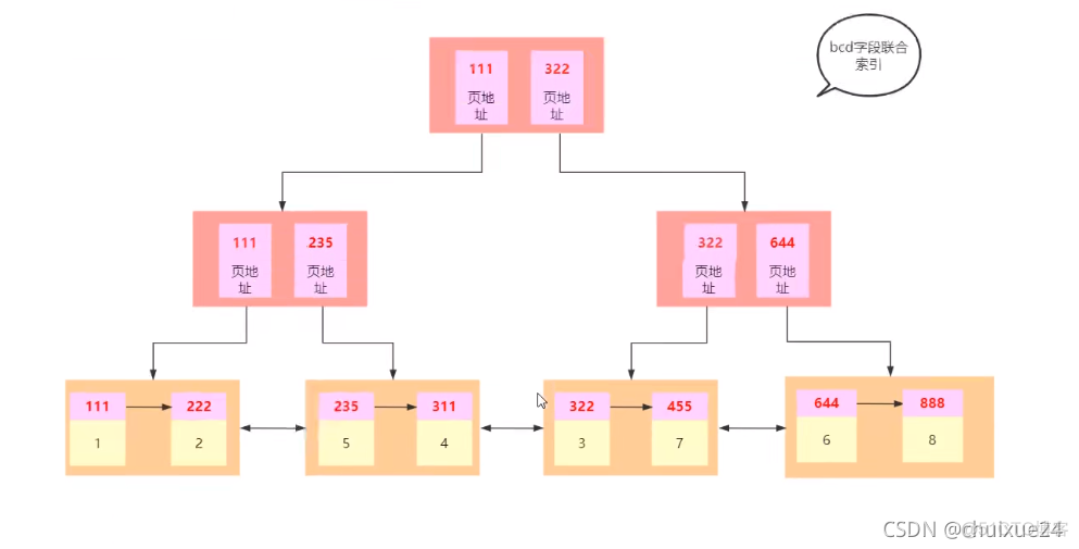 MySQL联合索引图解 mysql联合索引原理_联合索引_03