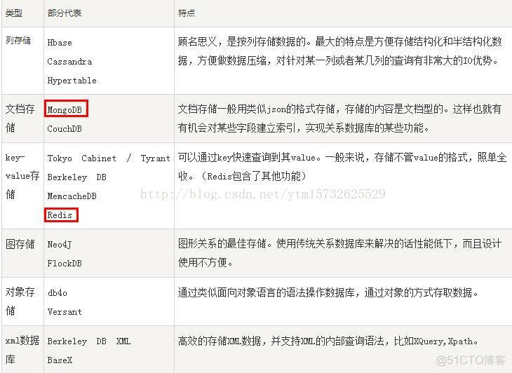 NOSQL存储类型 nosql数据库类型_数据库