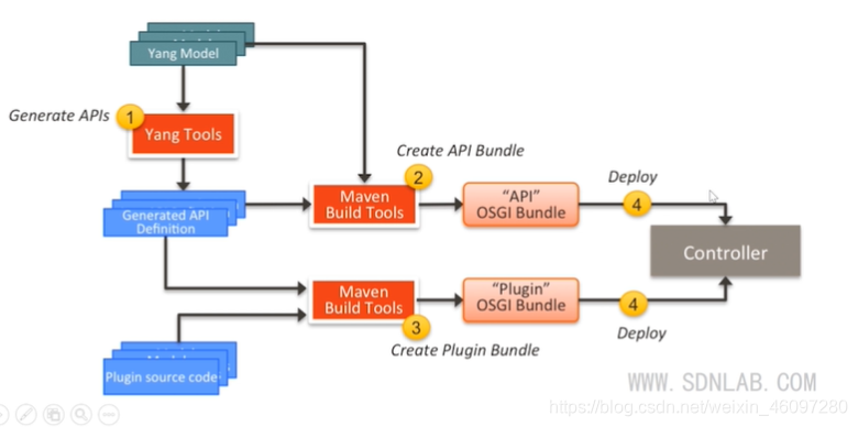 OpenDalight架构特点 opendaylight框架大致包括_maven_04