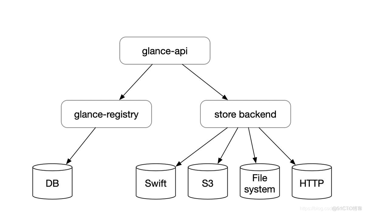 OpenStack常见故障 openstack glance_OpenStack常见故障