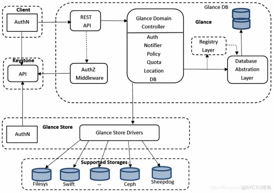 OpenStack常见故障 openstack glance_运维_02