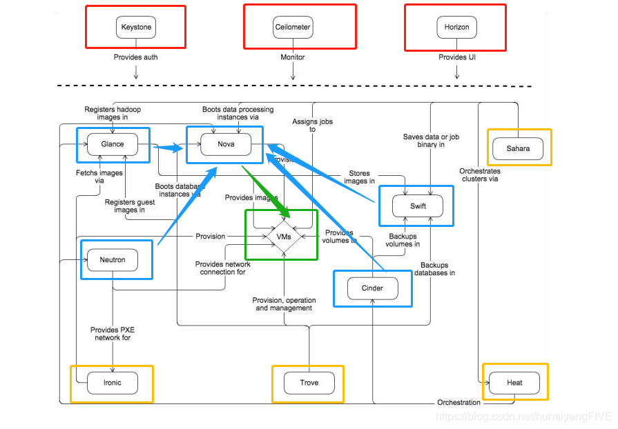 Openstack原理 openstack运行原理_API